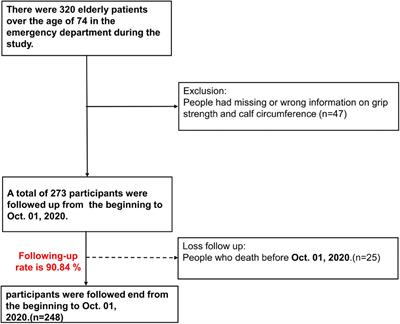 Sarcopenia is associated with mortality in non-critical elderly patients visiting the emergency department